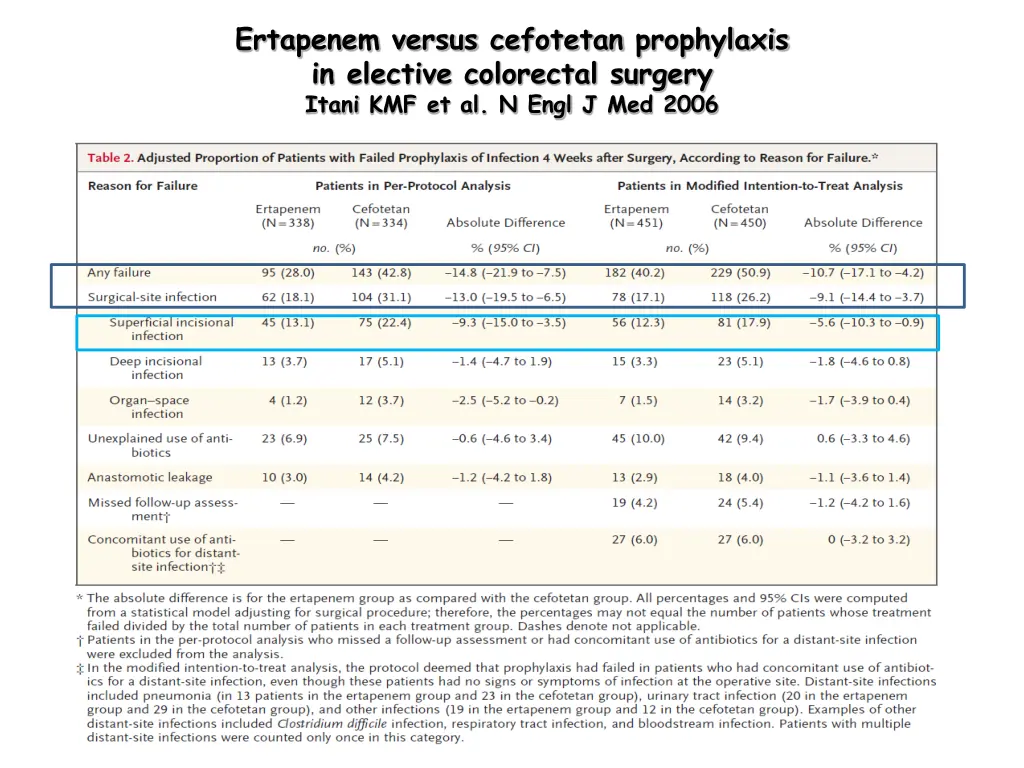 ertapenem versus cefotetan prophylaxis