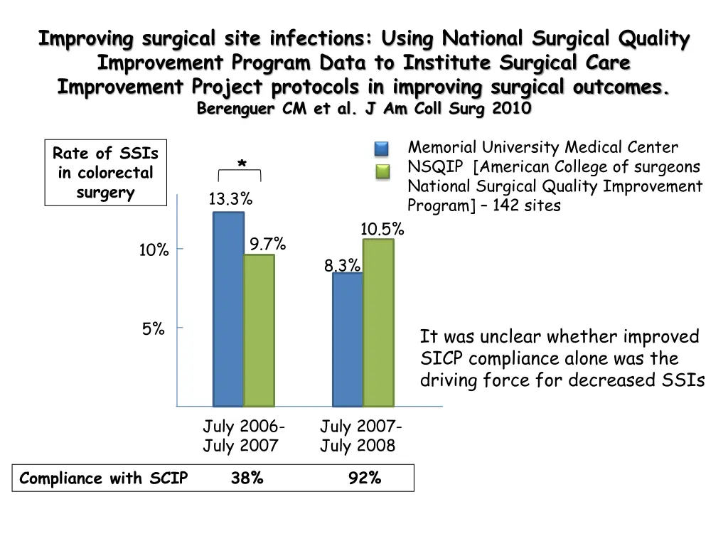 improving surgical site infections using national
