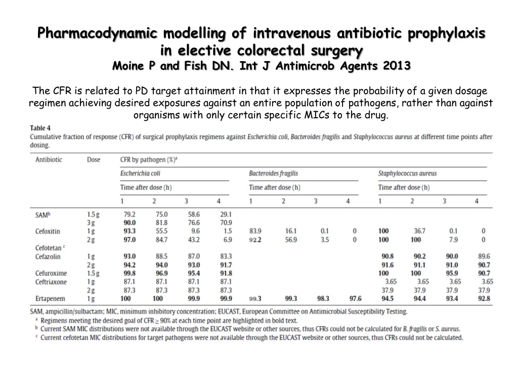 pharmacodynamic modelling of intravenous 1