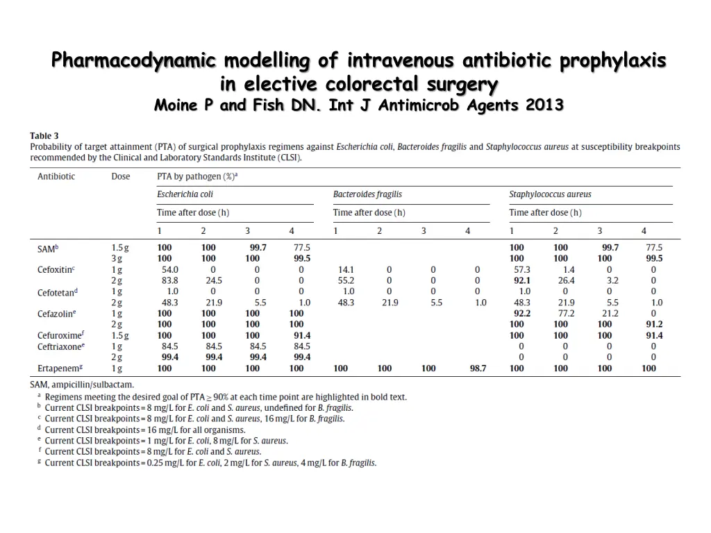 pharmacodynamic modelling of intravenous