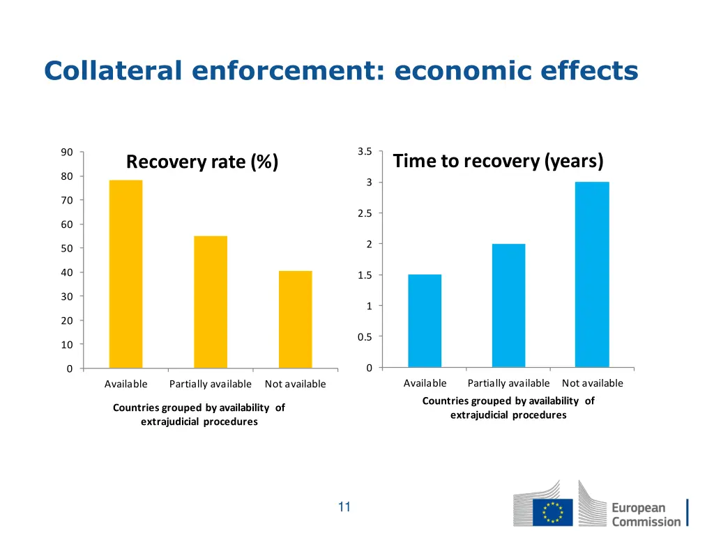 collateral enforcement economic effects