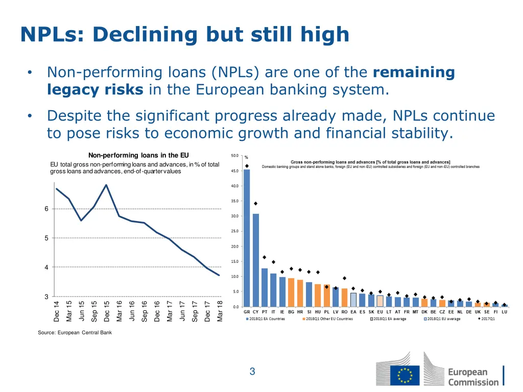 npls declining but still high