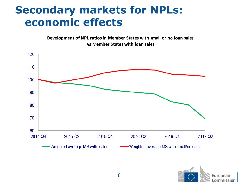 secondary markets for npls economic effects