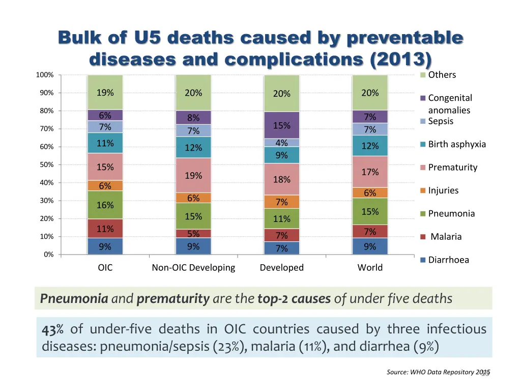 bulk of u5 deaths caused by preventable diseases