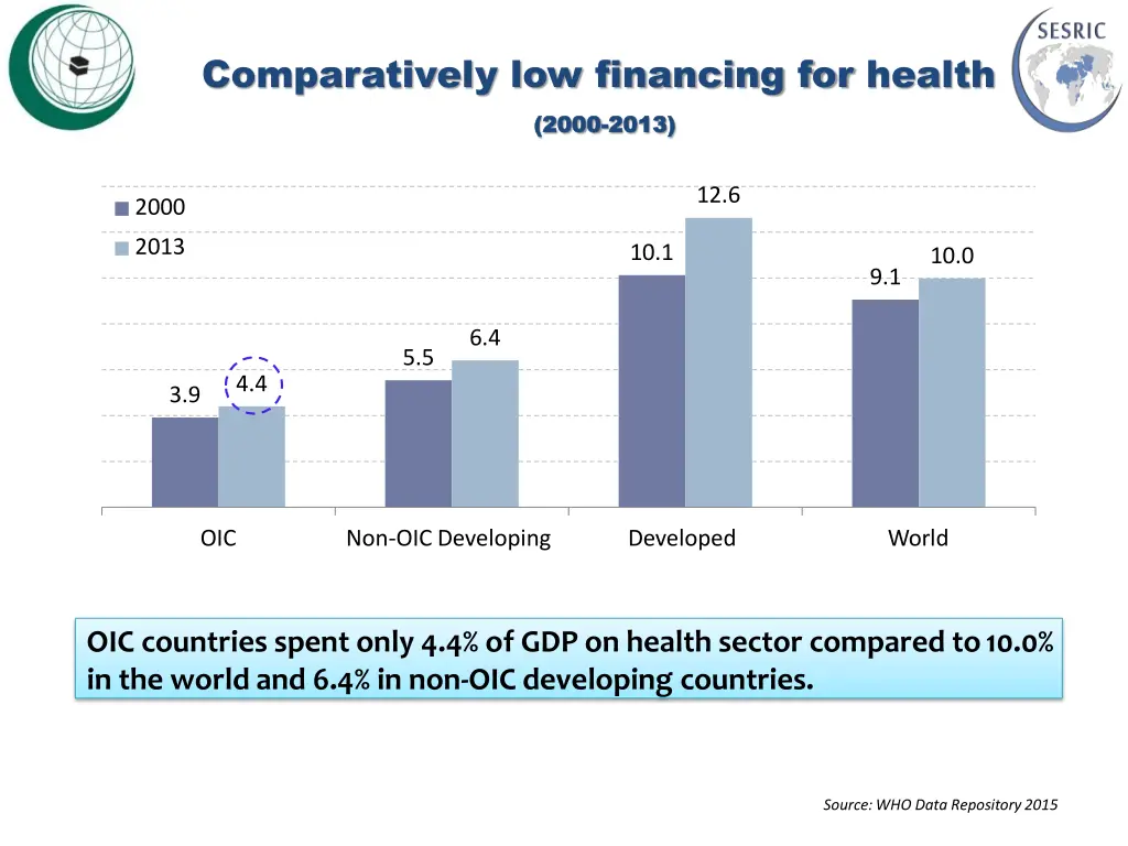 comparatively low financing for health 2000 2000