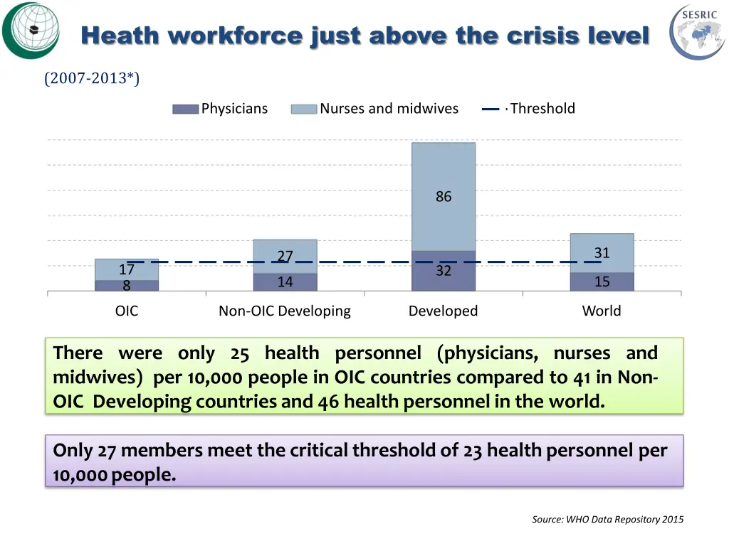 heath workforce just above the crisis level