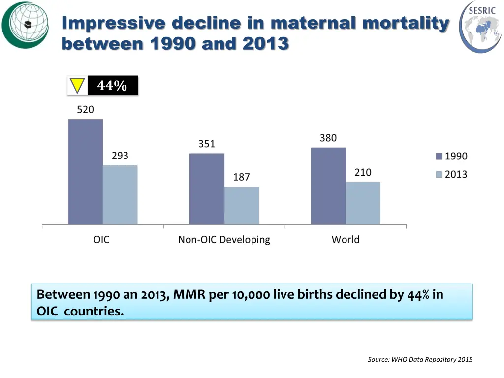 impressive decline in maternal mortality between