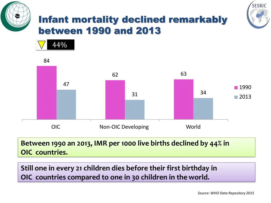 infant mortality declined remarkably between 1990