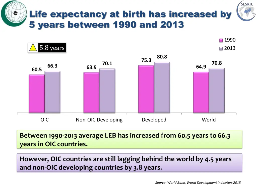 life expectancy at birth has increased by 5 years