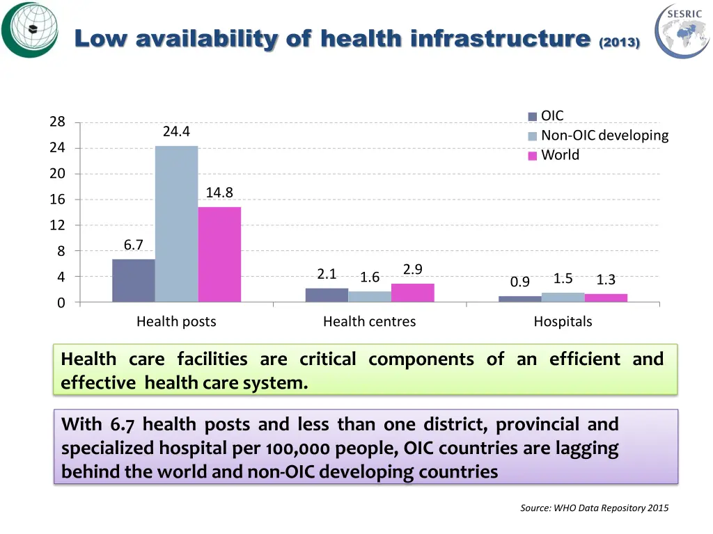 low availability of health infrastructure 2013