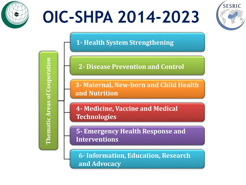 oic shpa 2014 2023