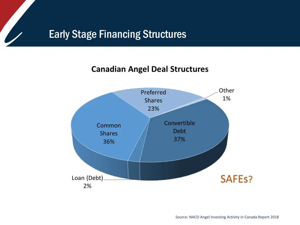 early stage financing structures