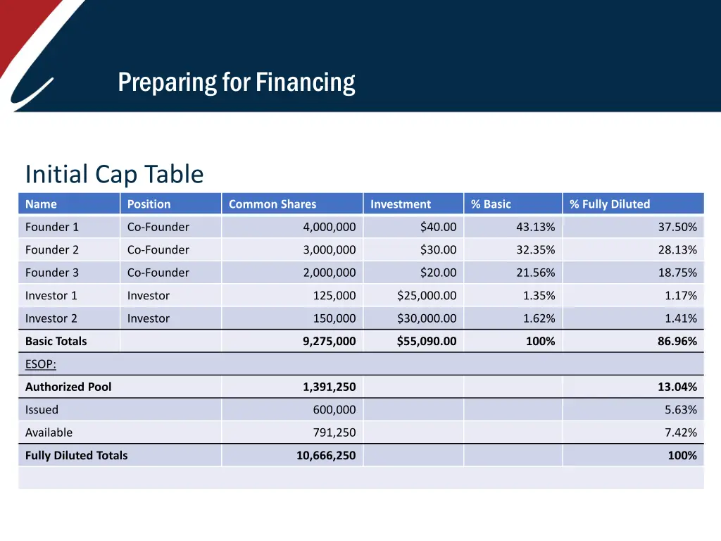 preparing for financing
