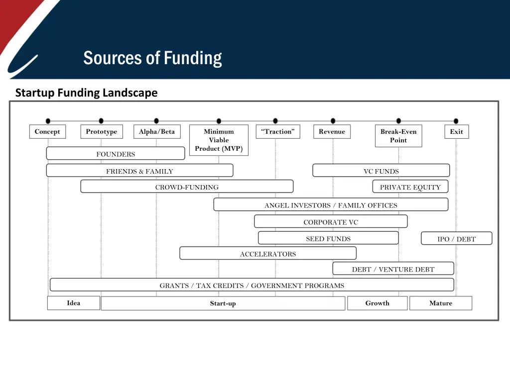 sources of funding
