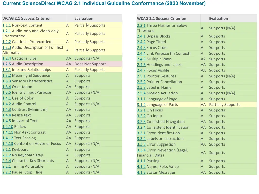 current sciencedirect wcag 2 1 individual