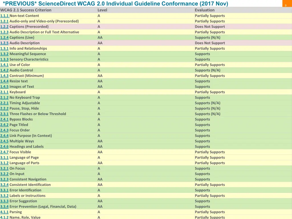 previous sciencedirect wcag 2 0 individual