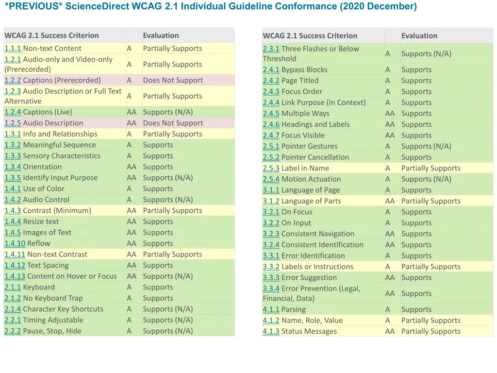 previous sciencedirect wcag 2 1 individual 1