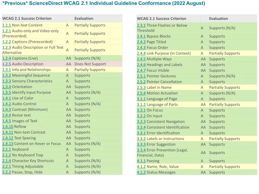 previous sciencedirect wcag 2 1 individual