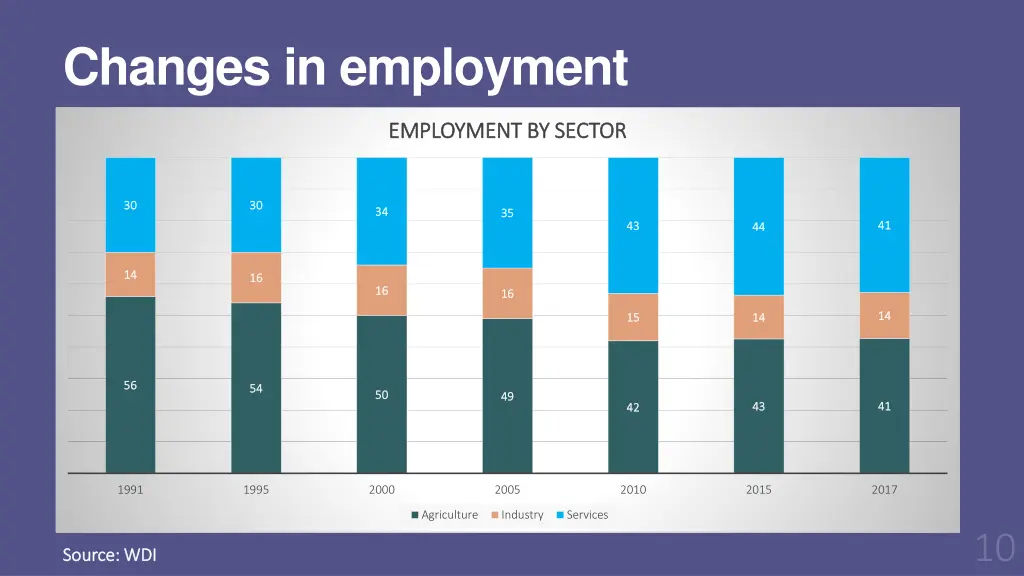 changes in employment
