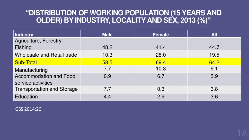 distribution of working population 15 years