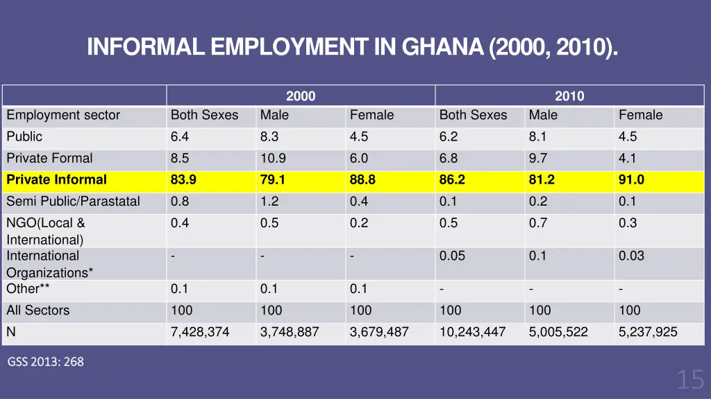 informal employment in ghana 2000 2010
