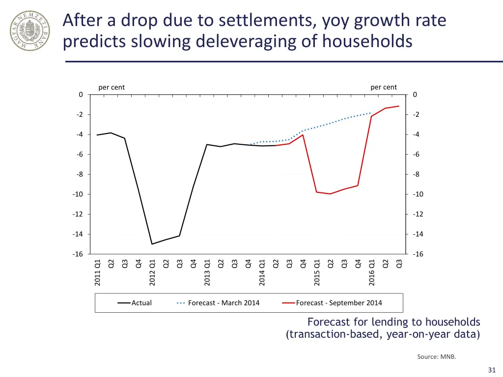 after a drop due to settlements yoy growth rate