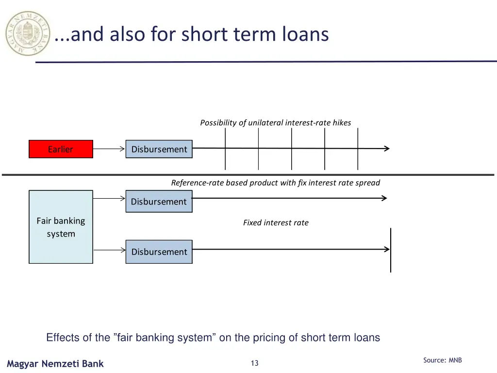 and also for short term loans