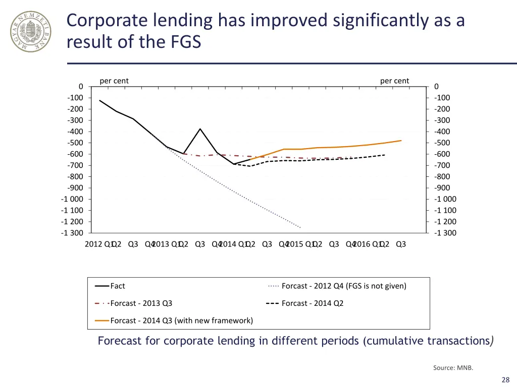 corporate lending has improved significantly