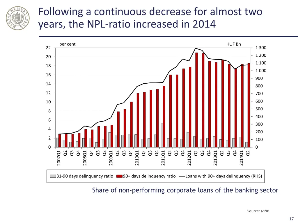 following a continuous decrease for almost
