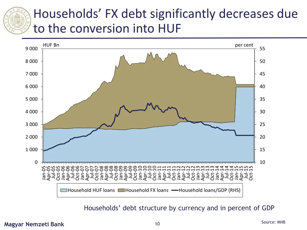 households fx debt significantly decreases