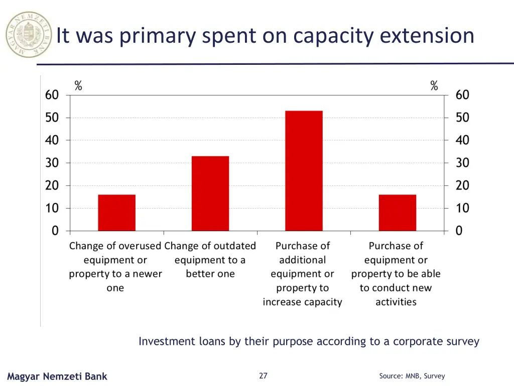 it was primary spent on capacity extension