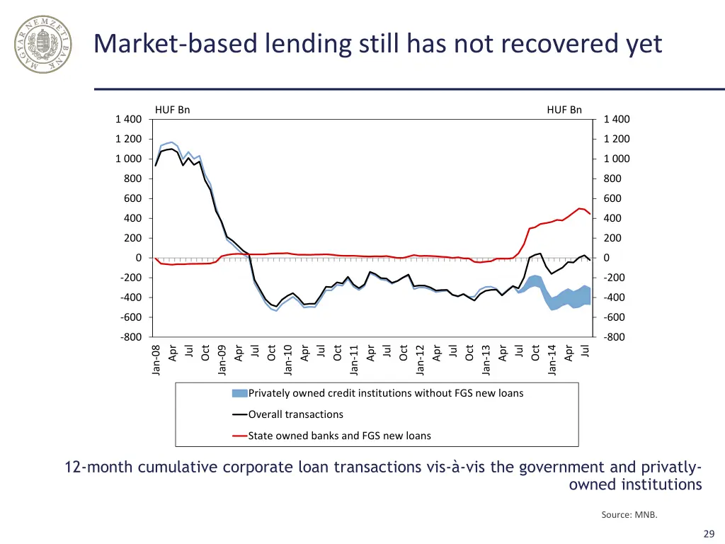 market based lending still has not recovered yet