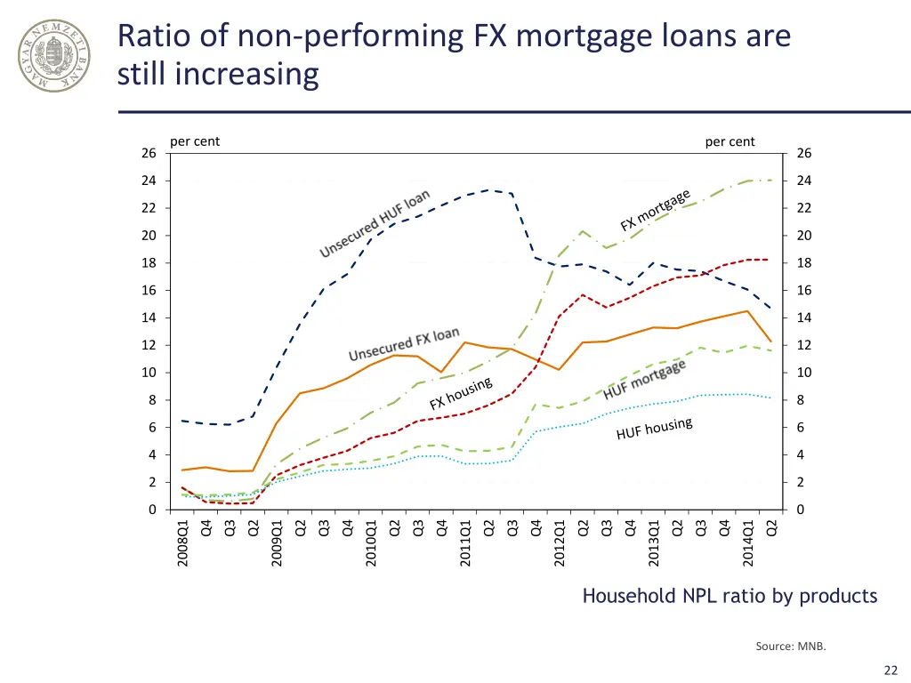 ratio of non performing fx mortgage loans