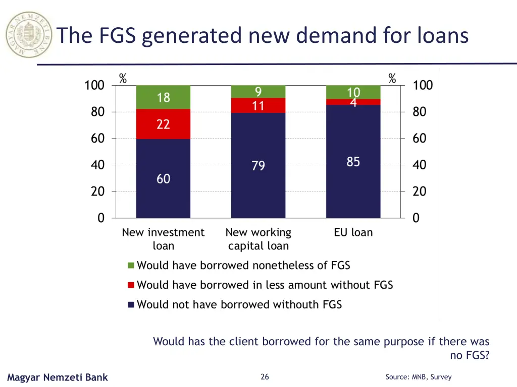 the fgs generated new demand for loans