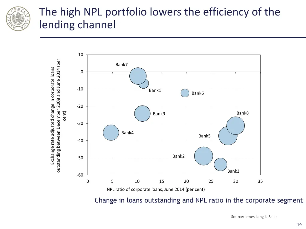 the high npl portfolio lowers the efficiency