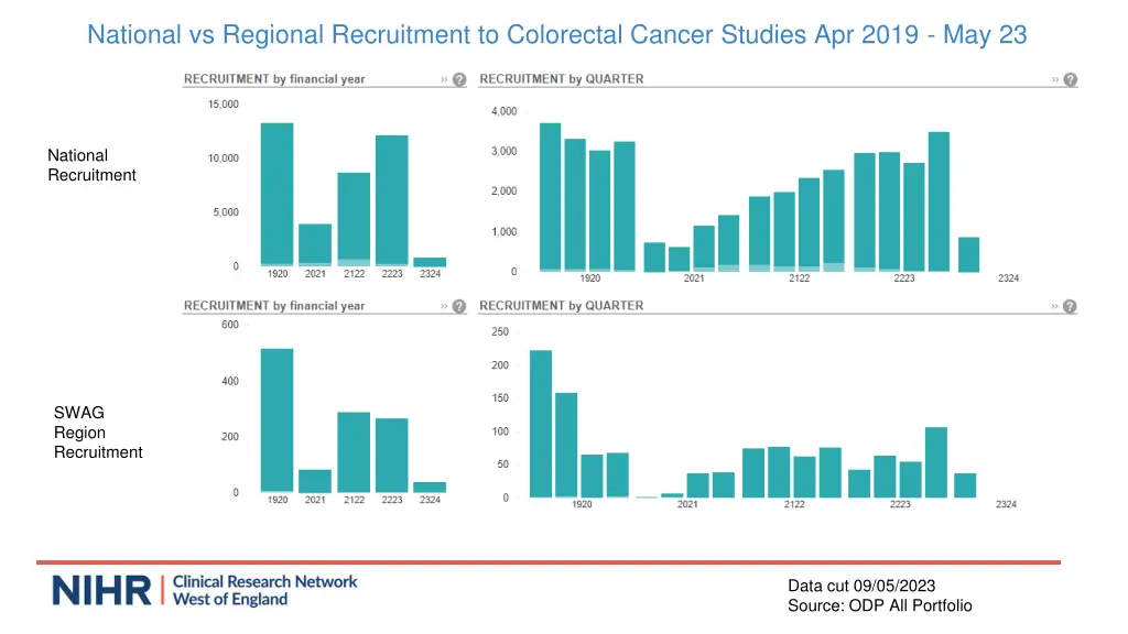 national vs regional recruitment to colorectal