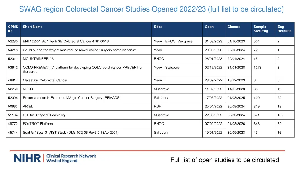 swag region colorectal cancer studies opened 2022