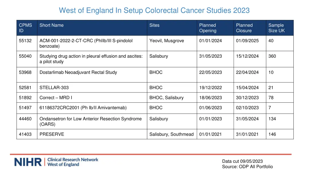 west of england in setup colorectal cancer