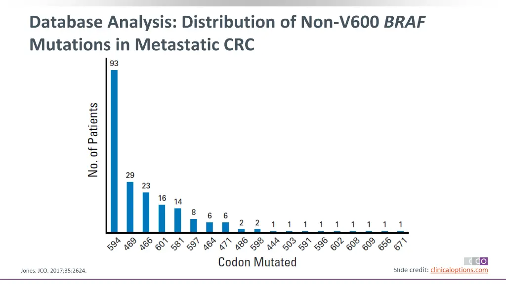 database analysis distribution of non v600 braf