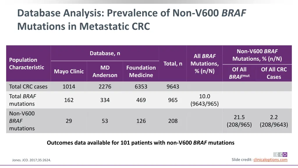 database analysis prevalence of non v600 braf