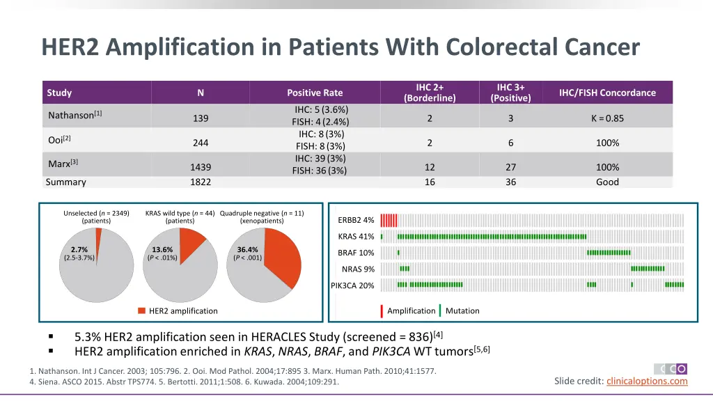 her2 amplification in patients with colorectal