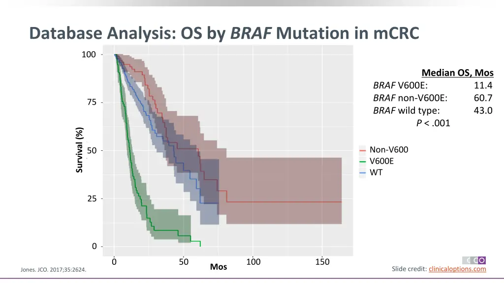 overall survival by braf status
