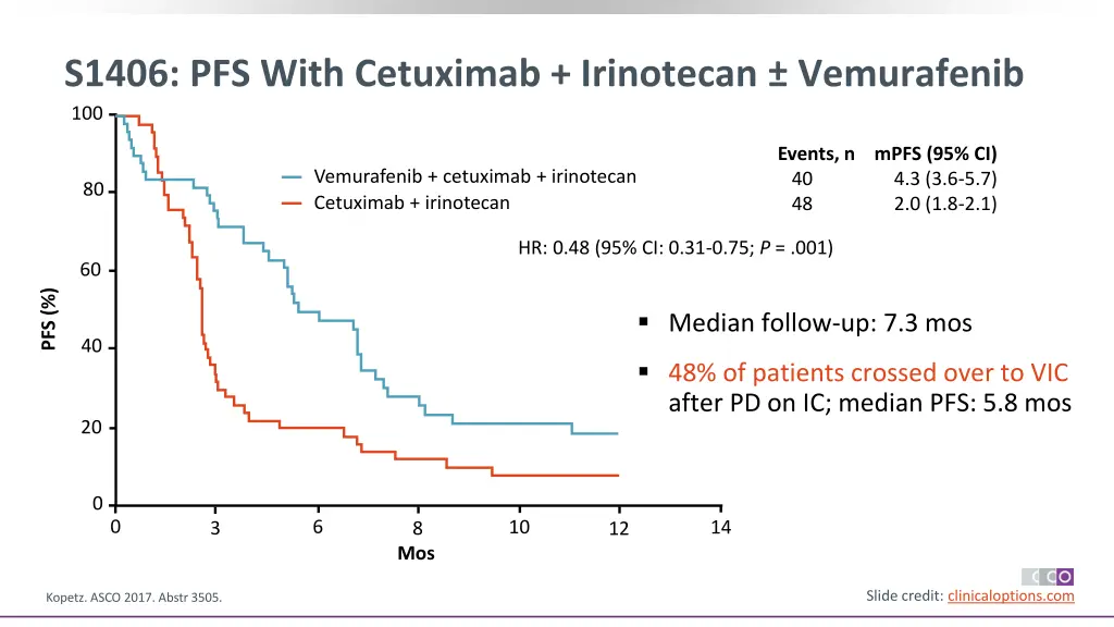 s1406 pfs with cetuximab irinotecan vemurafenib