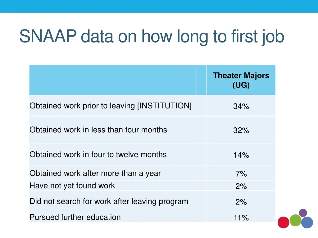 snaap data on how long to first job