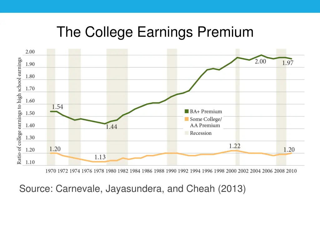 the college earnings premium