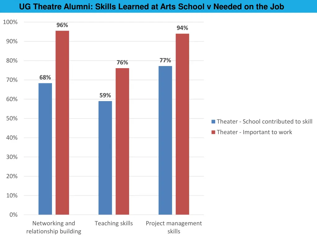 ug theatre alumni skills learned at arts school 2