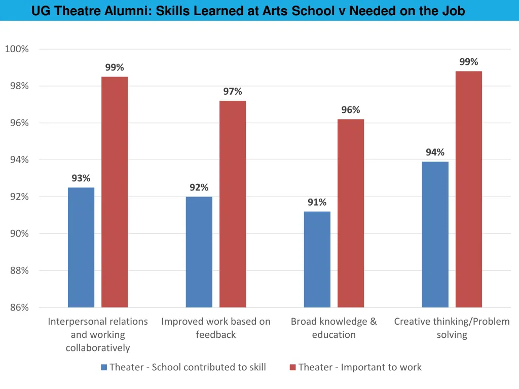 ug theatre alumni skills learned at arts school