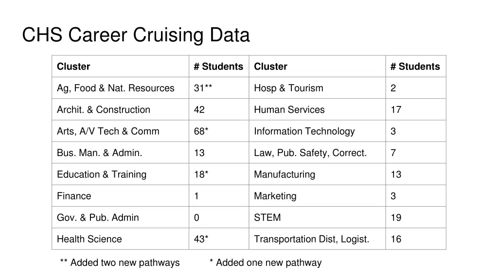 chs career cruising data
