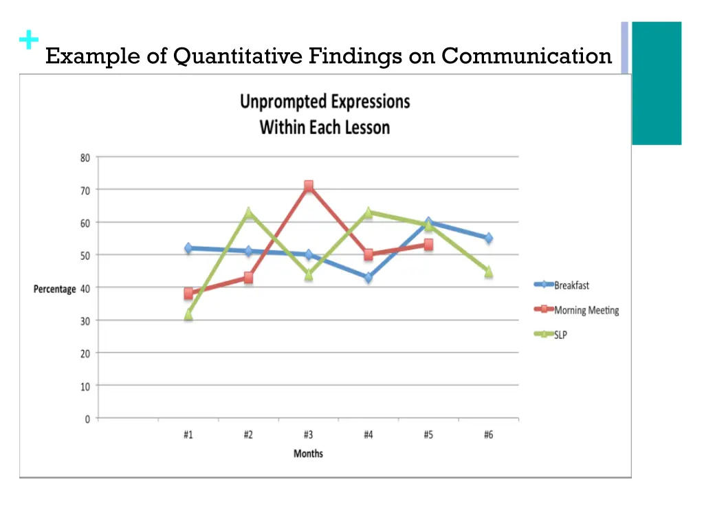 example of quantitative findings on communication