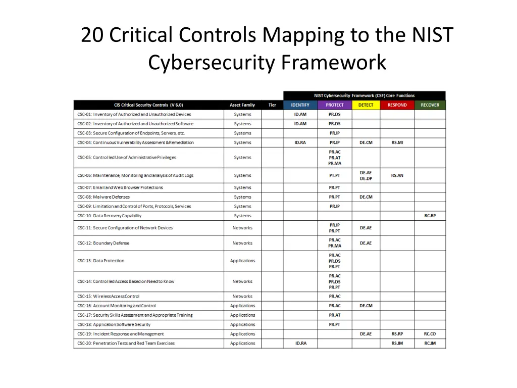 20 critical controls mapping to the nist